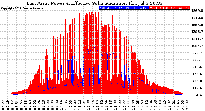 Solar PV/Inverter Performance East Array Power Output & Effective Solar Radiation