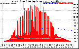 Solar PV/Inverter Performance East Array Actual & Running Average Power Output