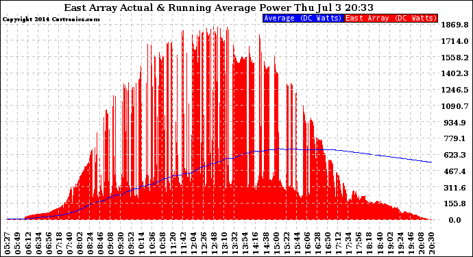 Solar PV/Inverter Performance East Array Actual & Running Average Power Output