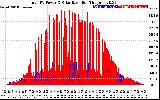 Solar PV/Inverter Performance Total PV Panel Power Output & Solar Radiation