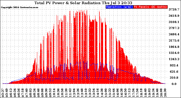 Solar PV/Inverter Performance Total PV Panel Power Output & Solar Radiation