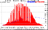 Solar PV/Inverter Performance Total PV Panel & Running Average Power Output