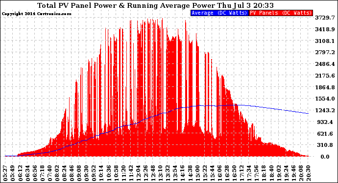 Solar PV/Inverter Performance Total PV Panel & Running Average Power Output