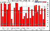 Solar PV/Inverter Performance Daily Solar Energy Production