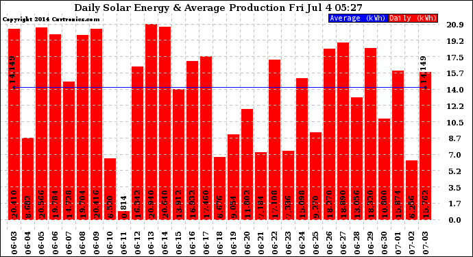 Solar PV/Inverter Performance Daily Solar Energy Production