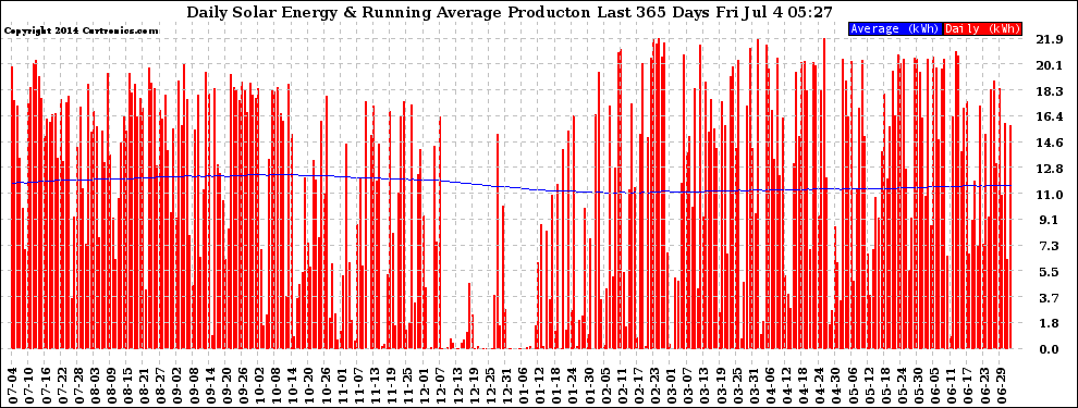 Solar PV/Inverter Performance Daily Solar Energy Production Running Average Last 365 Days