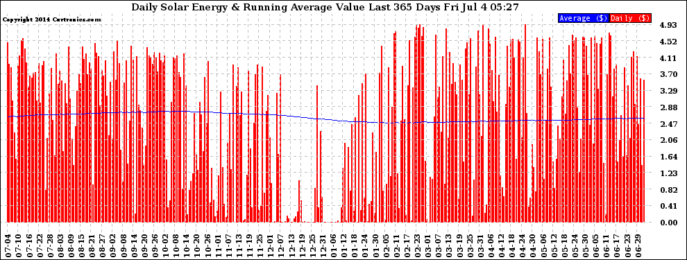Solar PV/Inverter Performance Daily Solar Energy Production Value Running Average Last 365 Days