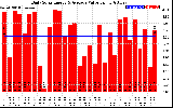 Solar PV/Inverter Performance Daily Solar Energy Production Value