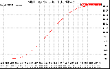 Solar PV/Inverter Performance Daily Energy Production