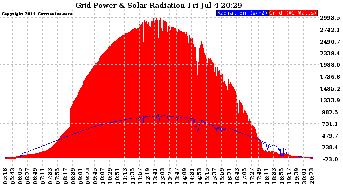 Solar PV/Inverter Performance Grid Power & Solar Radiation