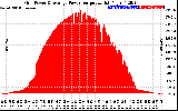 Solar PV/Inverter Performance Inverter Power Output