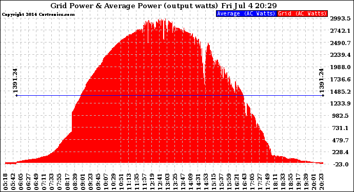 Solar PV/Inverter Performance Inverter Power Output