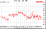 Solar PV/Inverter Performance Grid Voltage