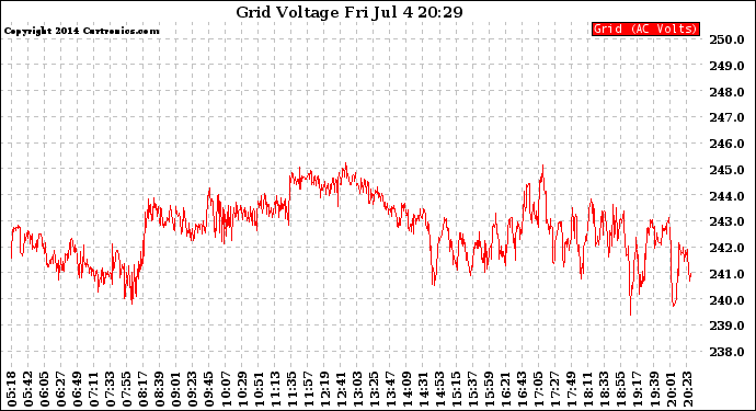 Solar PV/Inverter Performance Grid Voltage