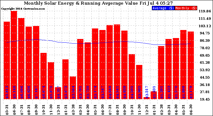 Solar PV/Inverter Performance Monthly Solar Energy Production Value Running Average
