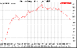 Solar PV/Inverter Performance Outdoor Temperature