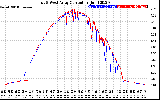 Solar PV/Inverter Performance Photovoltaic Panel Current Output