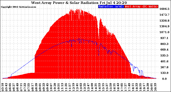 Solar PV/Inverter Performance West Array Power Output & Solar Radiation