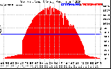 Solar PV/Inverter Performance West Array Actual & Average Power Output