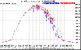 Solar PV/Inverter Performance Photovoltaic Panel Power Output