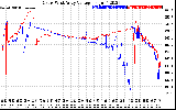 Solar PV/Inverter Performance Photovoltaic Panel Voltage Output