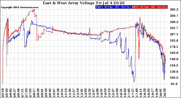 Solar PV/Inverter Performance Photovoltaic Panel Voltage Output