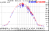 Solar PV/Inverter Performance PV Panel Power Output & Inverter Power Output