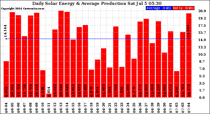 Solar PV/Inverter Performance Daily Solar Energy Production