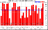 Solar PV/Inverter Performance Daily Solar Energy Production Value