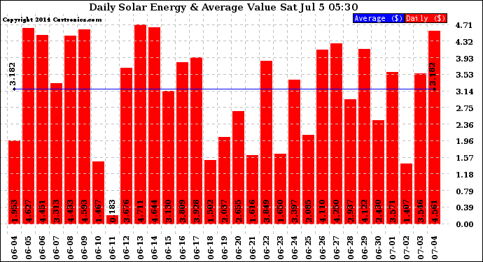 Solar PV/Inverter Performance Daily Solar Energy Production Value