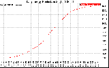 Solar PV/Inverter Performance Daily Energy Production