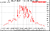 Solar PV/Inverter Performance Daily Energy Production Per Minute