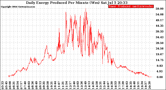 Solar PV/Inverter Performance Daily Energy Production Per Minute