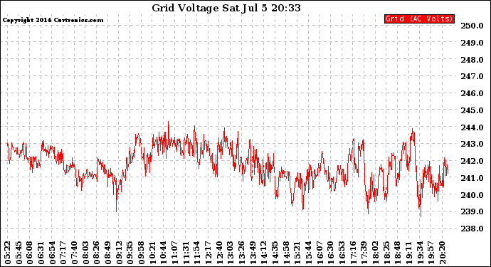 Solar PV/Inverter Performance Grid Voltage