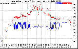 Solar PV/Inverter Performance Inverter Operating Temperature