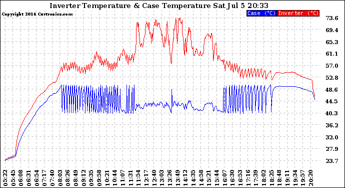 Solar PV/Inverter Performance Inverter Operating Temperature