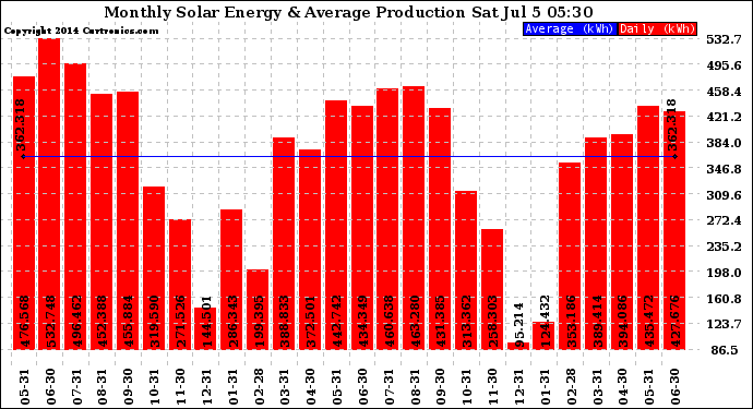 Solar PV/Inverter Performance Monthly Solar Energy Production