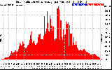 Solar PV/Inverter Performance Solar Radiation & Day Average per Minute