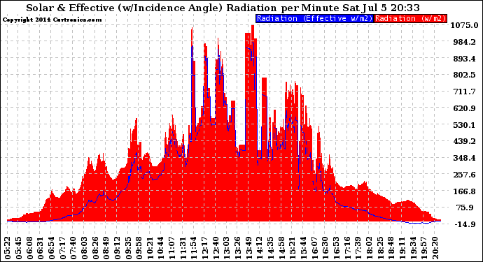Solar PV/Inverter Performance Solar Radiation & Effective Solar Radiation per Minute