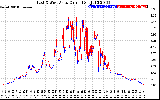 Solar PV/Inverter Performance Photovoltaic Panel Current Output