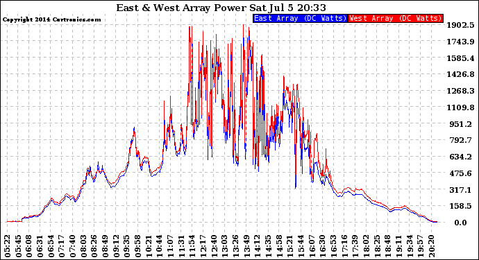 Solar PV/Inverter Performance Photovoltaic Panel Power Output