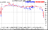 Solar PV/Inverter Performance Photovoltaic Panel Voltage Output