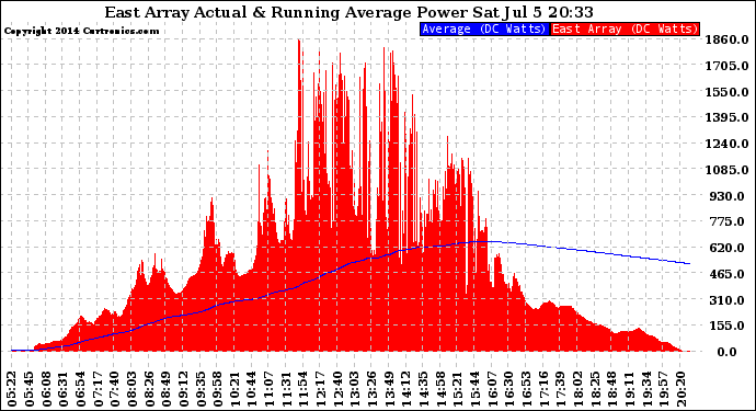 Solar PV/Inverter Performance East Array Actual & Running Average Power Output