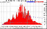 Solar PV/Inverter Performance Total PV Panel & Running Average Power Output