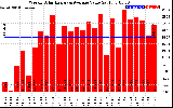 Solar PV/Inverter Performance Weekly Solar Energy Production Value