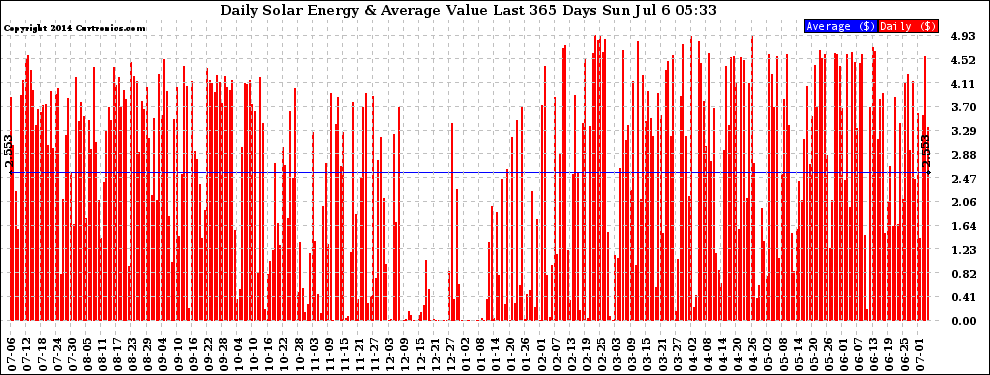 Solar PV/Inverter Performance Daily Solar Energy Production Value Last 365 Days