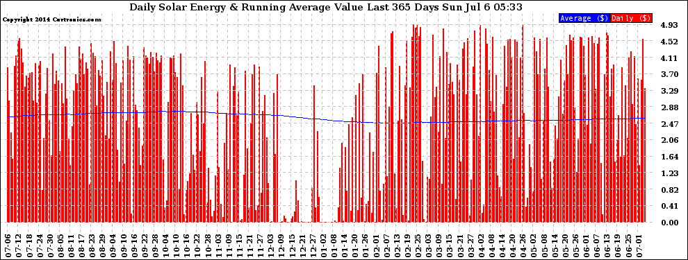 Solar PV/Inverter Performance Daily Solar Energy Production Value Running Average Last 365 Days