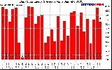 Solar PV/Inverter Performance Daily Solar Energy Production Value