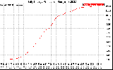 Solar PV/Inverter Performance Daily Energy Production