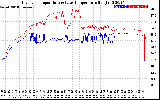 Solar PV/Inverter Performance Inverter Operating Temperature